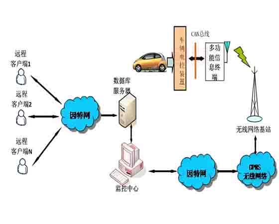 汽車(chē)遠(yuǎn)程數(shù)據(jù)采集診斷教學(xué)實(shí)驗(yàn)系統(tǒng)